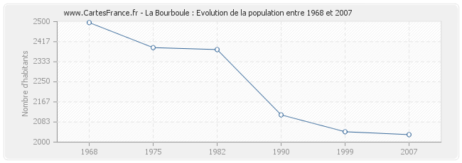 Population La Bourboule